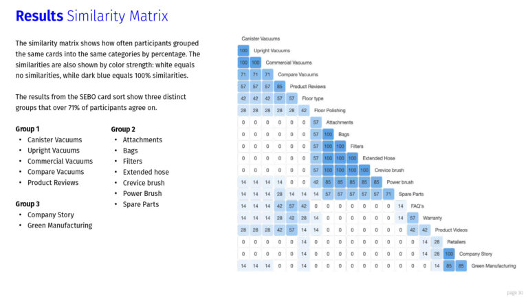 Card Sorting Results Matrix