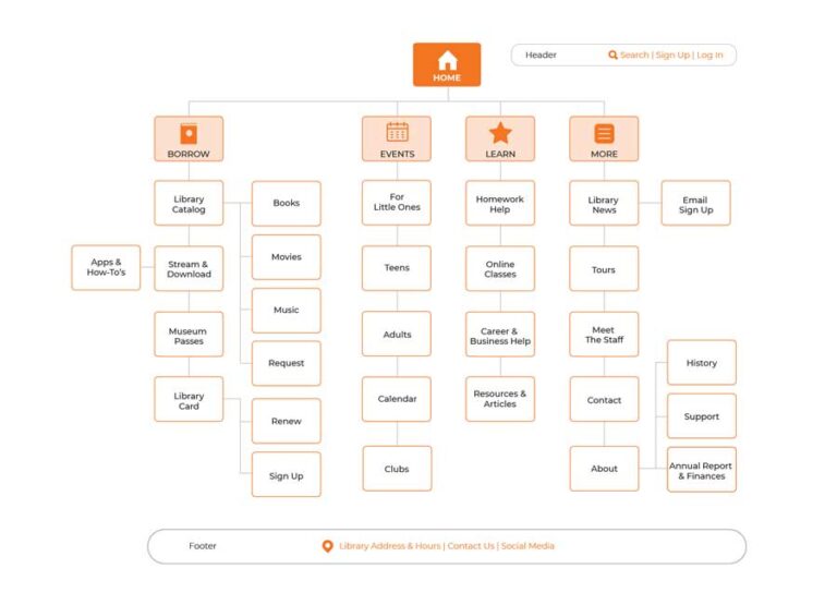 Library Site Map